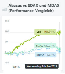 abacus-wikifolio-performance-mdax-sdax