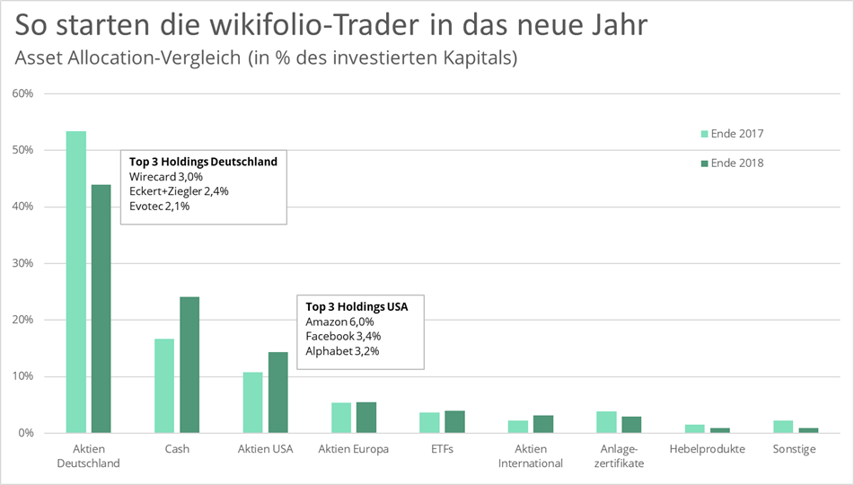 asset-allocation-wikifolio-jahresvergleich