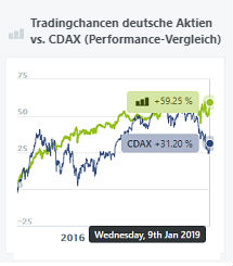 tradingchancen-cdax-performance-vergleich