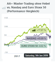 aa+ master-trading ohne hebel-performance-vergleich-nasdaq-eurostoxx