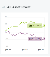 All Asset Invest