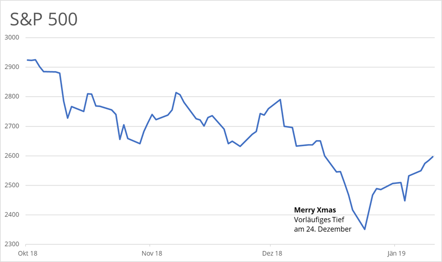 s&p 500-tief-weihnachten