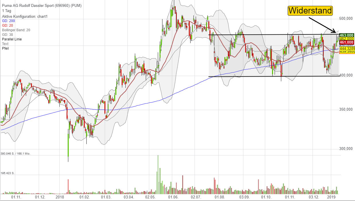 Chart Puma