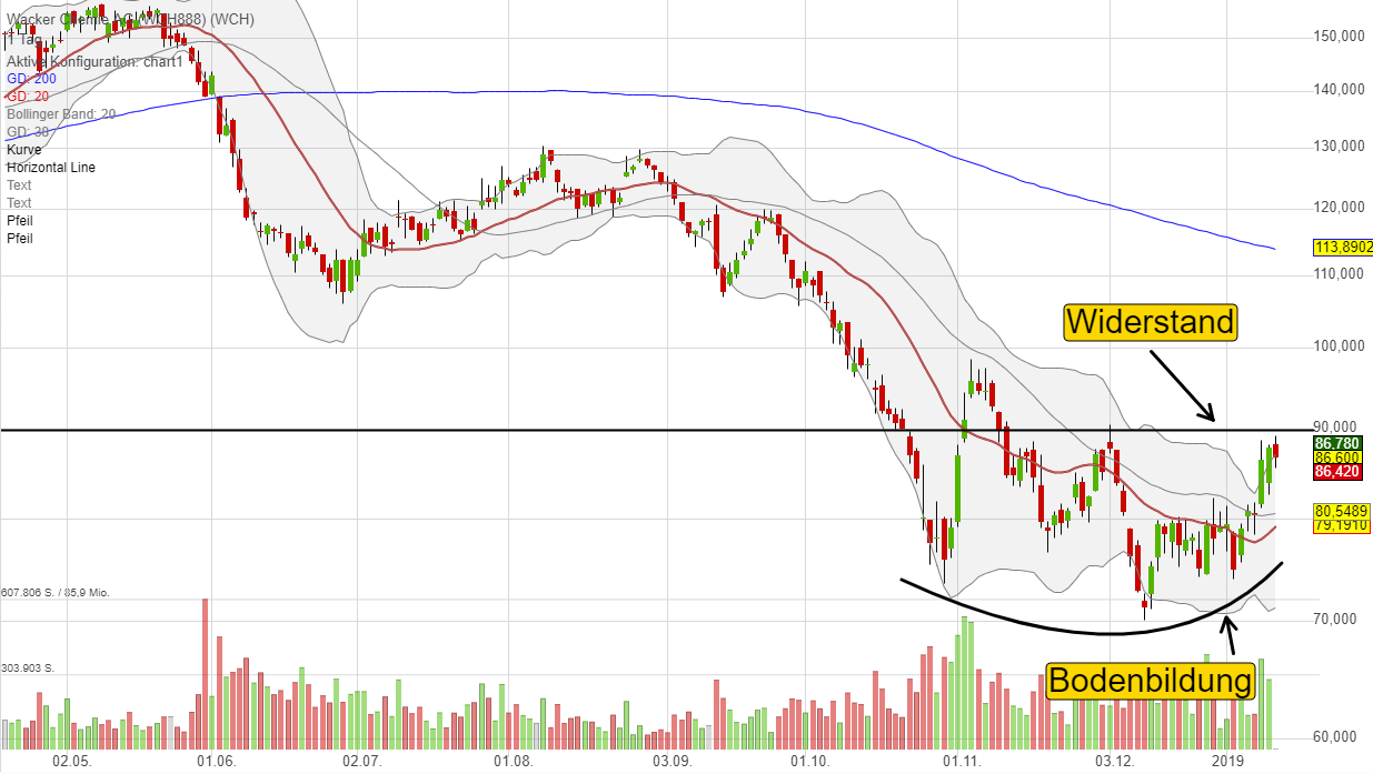 Chart Wacker Chemie