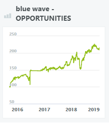 blue wave - opportunities - wikifolio