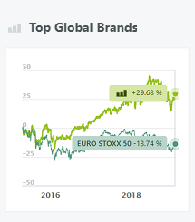 Top Global Brands