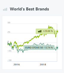 World's Best Brands