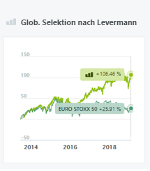 Glob. Selektion nach Levermann