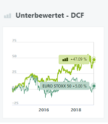 Unterbewertet - DCF