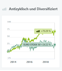 Antizyklisch und Diversifiziert