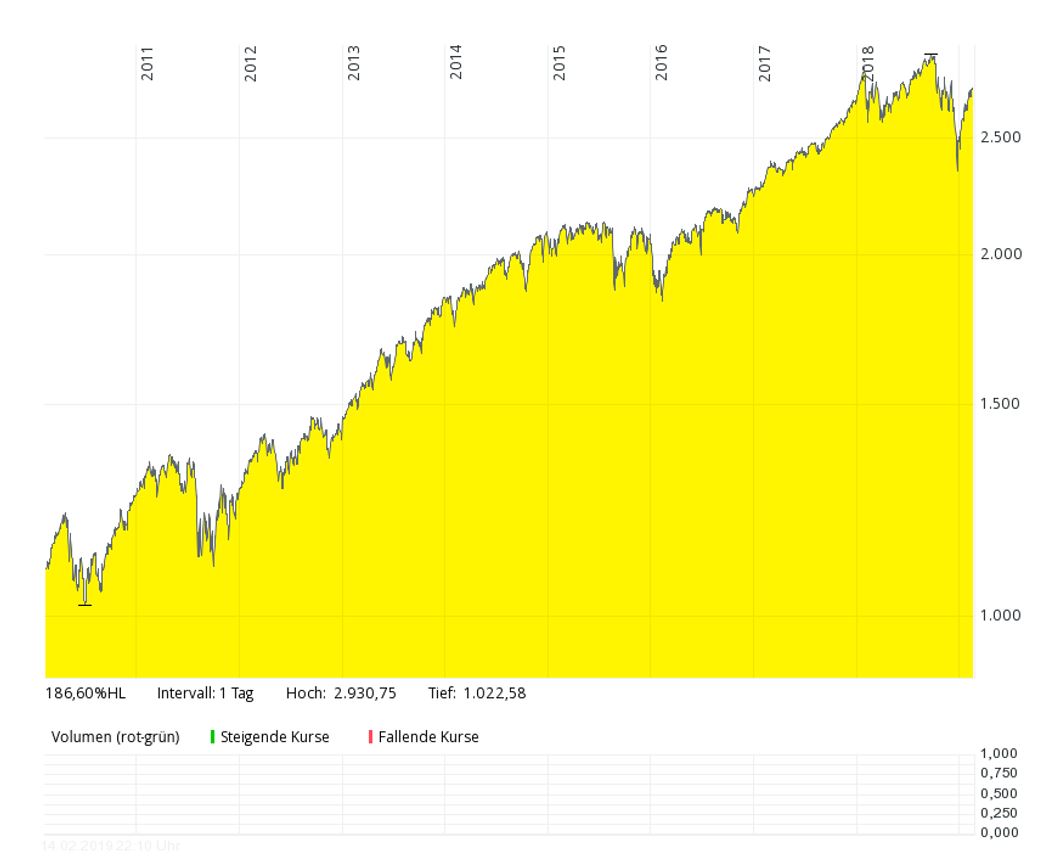 Entwicklung S&P-500 Index