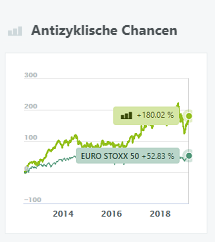 Antizyklische Chancen