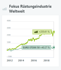 Fokus Rüstungsindustrie Weltweit