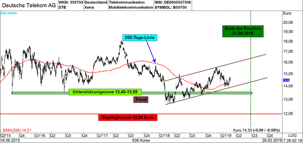 deutsche telekom-aktie-charttechnik