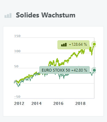 Solides Wachstum