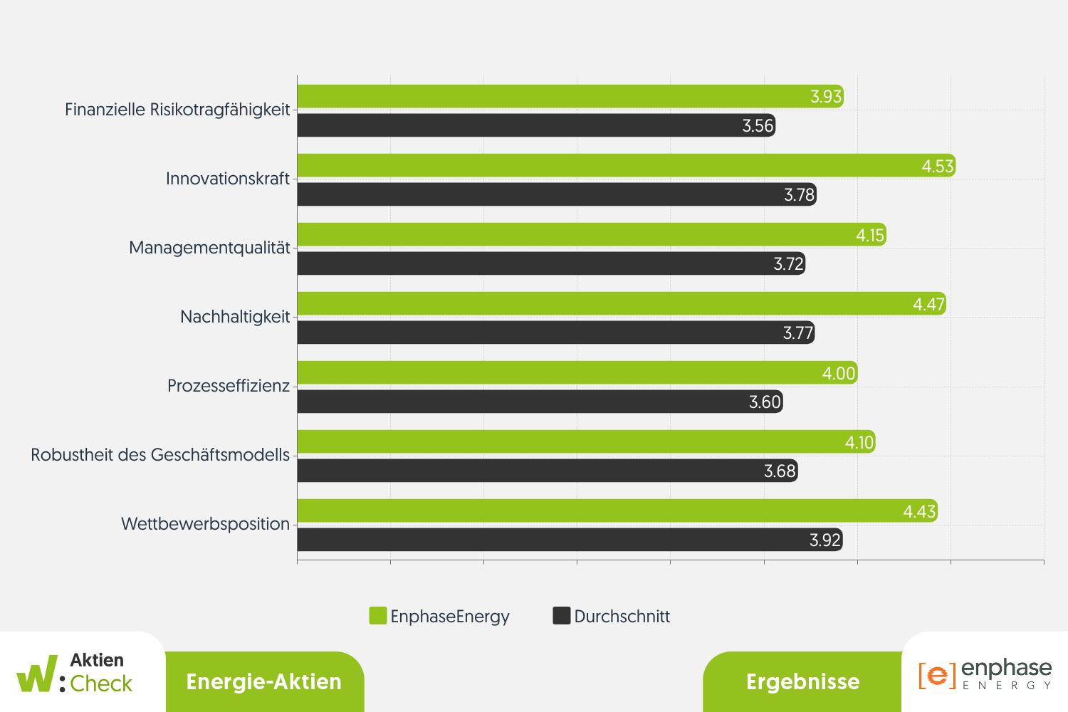 balkendiagramm-der-ergebnisse-des-energie-aktien-checks-der-aktie-enphase-energy