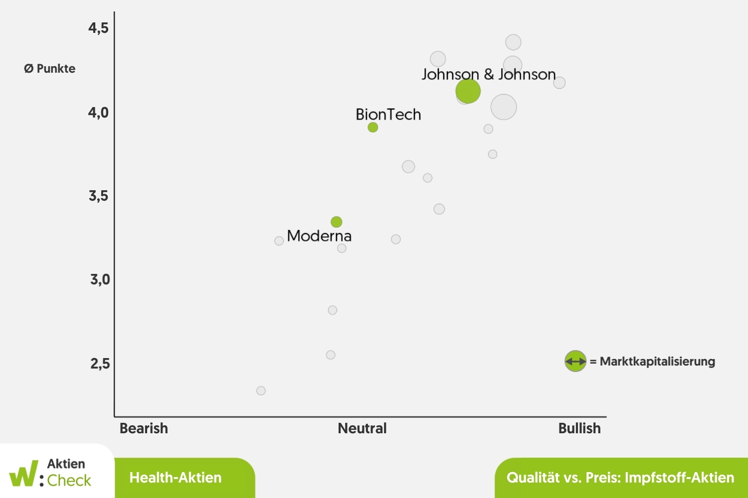 Koordinatensystem mit den Aktien von Moderna, BionTech und Johnson & Johnson