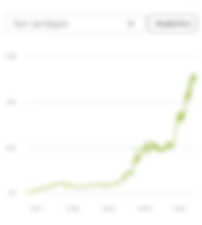 Blurred line chart showing the performance of a wikifolio as background