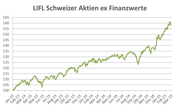 LIFL Schweizer Aktien ex Finanzwerte