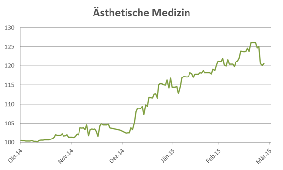 Investieren in Ästhetische Medizin wikifolio