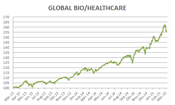 GLOBAL BIO/HEALTHCARE wikifolio