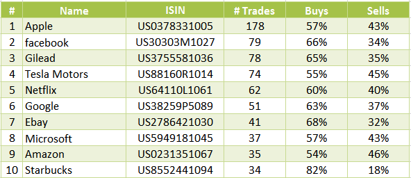 Top 10 meistgehandelten Aktien aus dem NASDAQ mit ebay