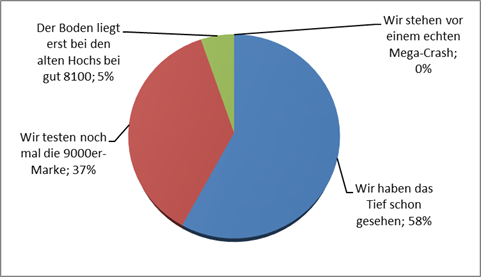 Wie weit kann DAX noch fallen