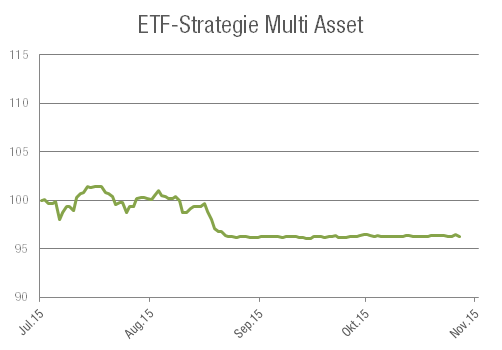 ETF-Strategie Multi Asset wikifolio