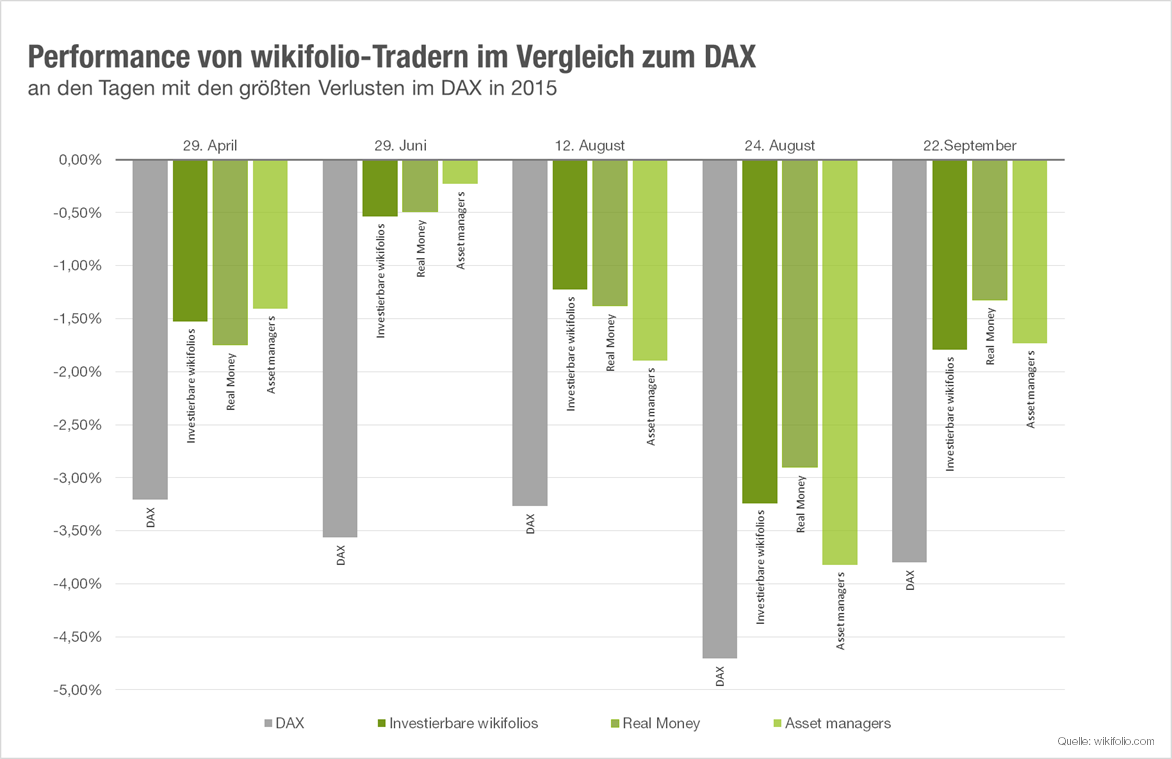 wikifolio-Outperformance